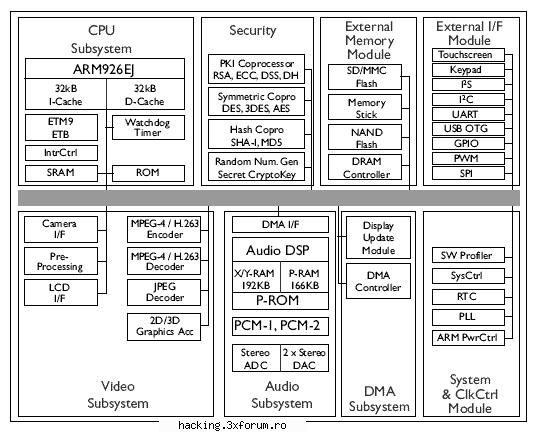 the video subsystem includes an encode jpeg decoder, an and a graphic plus lcd and camera it